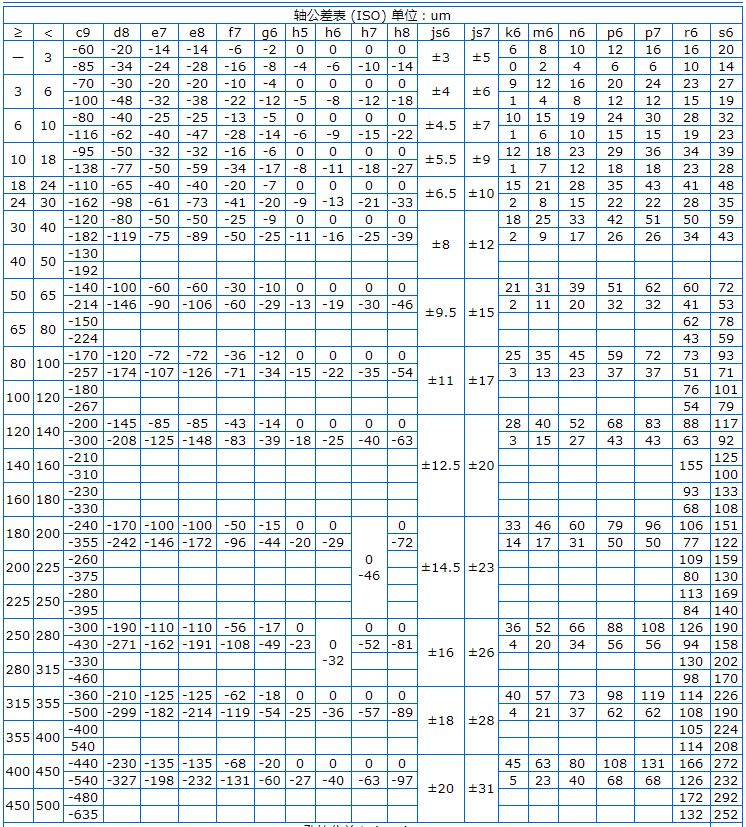 Φ5h6和Φ8h6的公差帶分別是多少？附軸和孔的公差表