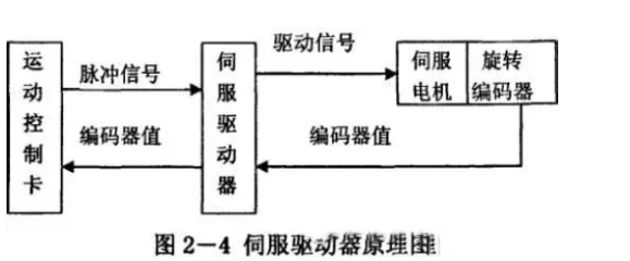 什么是伺服電機(jī)？伺服電機(jī)的工作原理