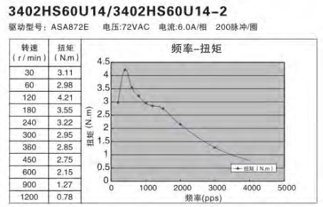 額定功率100W伺服電機怎么選擇替代的步進電機？